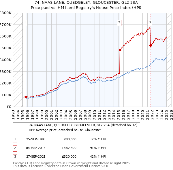 74, NAAS LANE, QUEDGELEY, GLOUCESTER, GL2 2SA: Price paid vs HM Land Registry's House Price Index