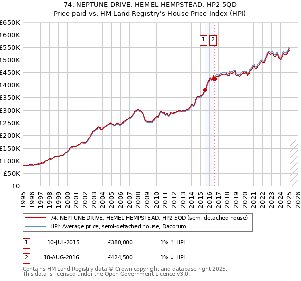 74, NEPTUNE DRIVE, HEMEL HEMPSTEAD, HP2 5QD: Price paid vs HM Land Registry's House Price Index