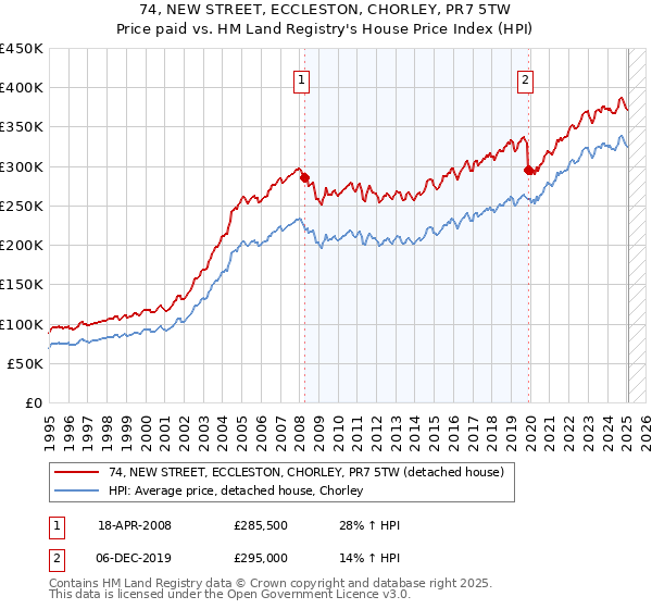 74, NEW STREET, ECCLESTON, CHORLEY, PR7 5TW: Price paid vs HM Land Registry's House Price Index