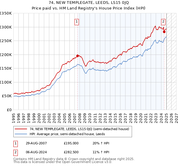 74, NEW TEMPLEGATE, LEEDS, LS15 0JQ: Price paid vs HM Land Registry's House Price Index