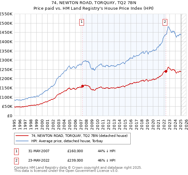 74, NEWTON ROAD, TORQUAY, TQ2 7BN: Price paid vs HM Land Registry's House Price Index