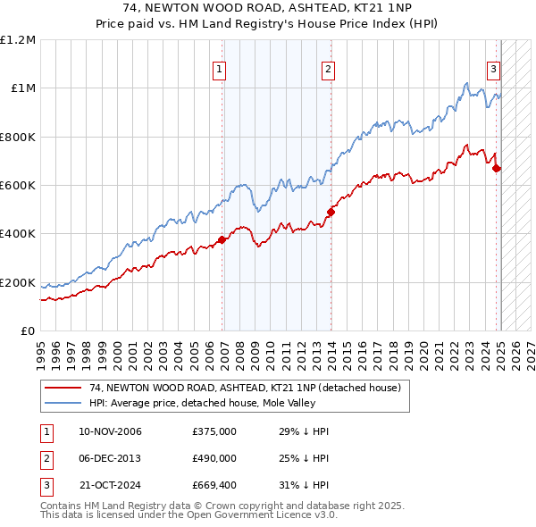 74, NEWTON WOOD ROAD, ASHTEAD, KT21 1NP: Price paid vs HM Land Registry's House Price Index