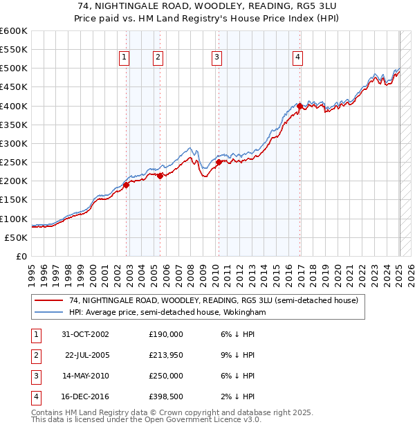 74, NIGHTINGALE ROAD, WOODLEY, READING, RG5 3LU: Price paid vs HM Land Registry's House Price Index
