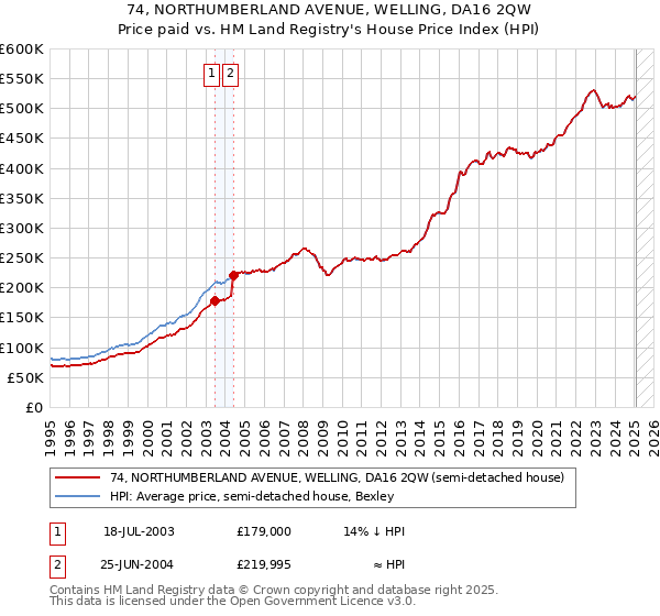 74, NORTHUMBERLAND AVENUE, WELLING, DA16 2QW: Price paid vs HM Land Registry's House Price Index
