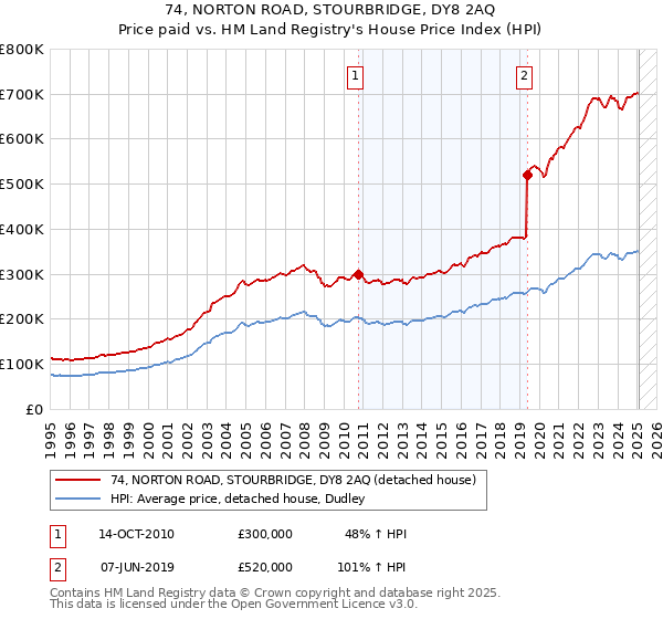 74, NORTON ROAD, STOURBRIDGE, DY8 2AQ: Price paid vs HM Land Registry's House Price Index