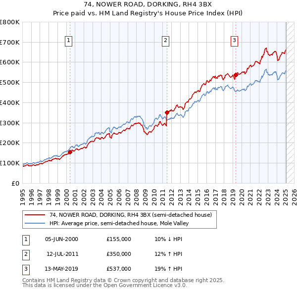 74, NOWER ROAD, DORKING, RH4 3BX: Price paid vs HM Land Registry's House Price Index