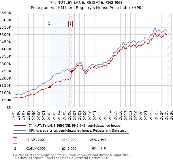 74, NUTLEY LANE, REIGATE, RH2 9HS: Price paid vs HM Land Registry's House Price Index