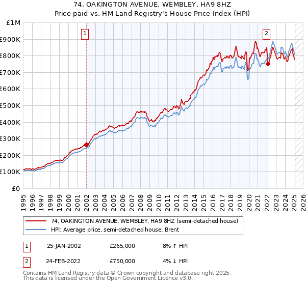74, OAKINGTON AVENUE, WEMBLEY, HA9 8HZ: Price paid vs HM Land Registry's House Price Index