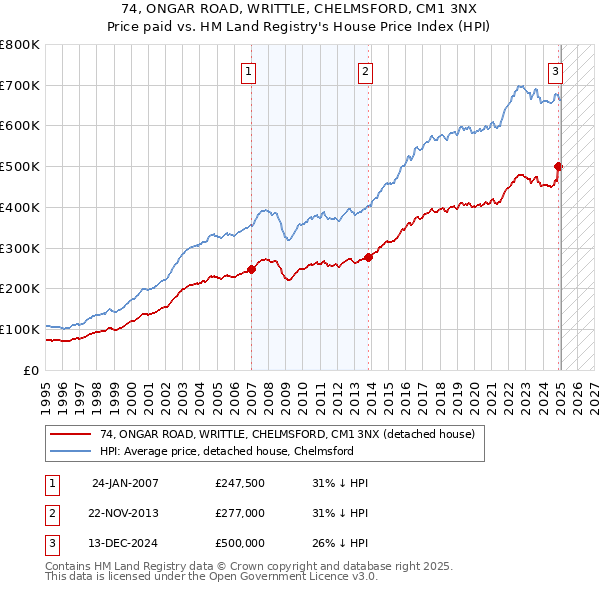 74, ONGAR ROAD, WRITTLE, CHELMSFORD, CM1 3NX: Price paid vs HM Land Registry's House Price Index