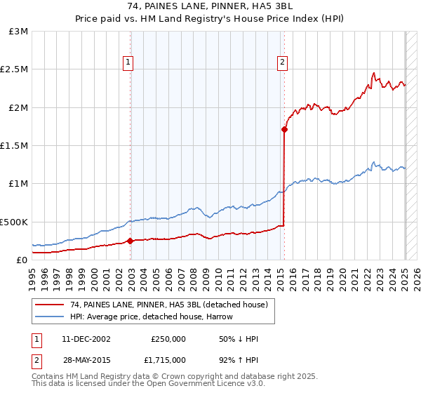 74, PAINES LANE, PINNER, HA5 3BL: Price paid vs HM Land Registry's House Price Index