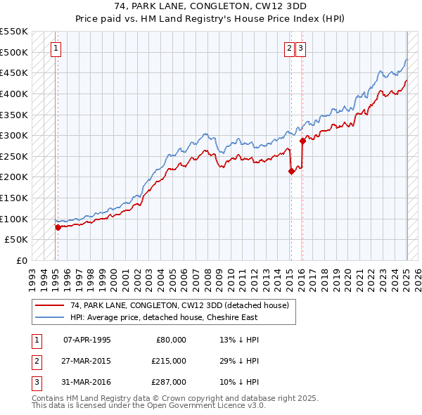 74, PARK LANE, CONGLETON, CW12 3DD: Price paid vs HM Land Registry's House Price Index