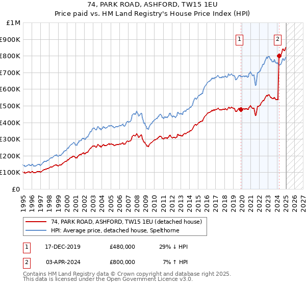 74, PARK ROAD, ASHFORD, TW15 1EU: Price paid vs HM Land Registry's House Price Index