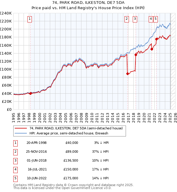 74, PARK ROAD, ILKESTON, DE7 5DA: Price paid vs HM Land Registry's House Price Index