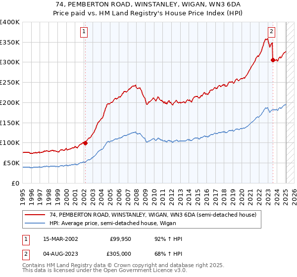 74, PEMBERTON ROAD, WINSTANLEY, WIGAN, WN3 6DA: Price paid vs HM Land Registry's House Price Index