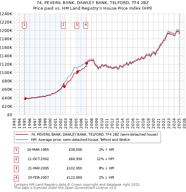 74, PEVERIL BANK, DAWLEY BANK, TELFORD, TF4 2BZ: Price paid vs HM Land Registry's House Price Index