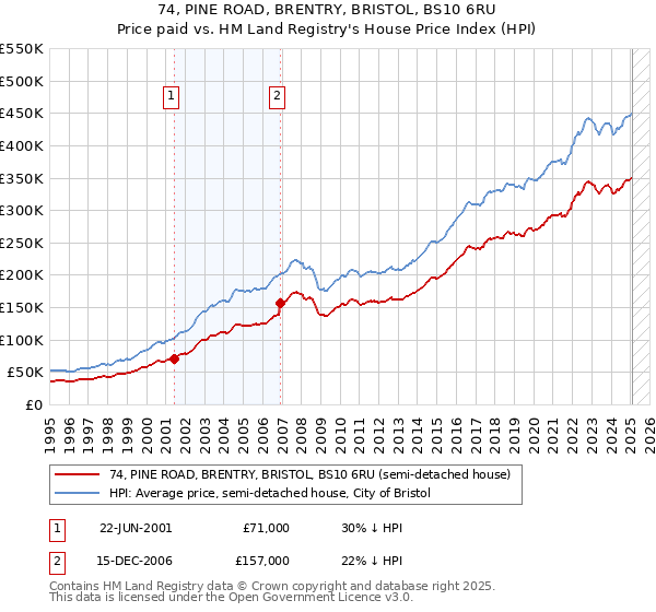 74, PINE ROAD, BRENTRY, BRISTOL, BS10 6RU: Price paid vs HM Land Registry's House Price Index