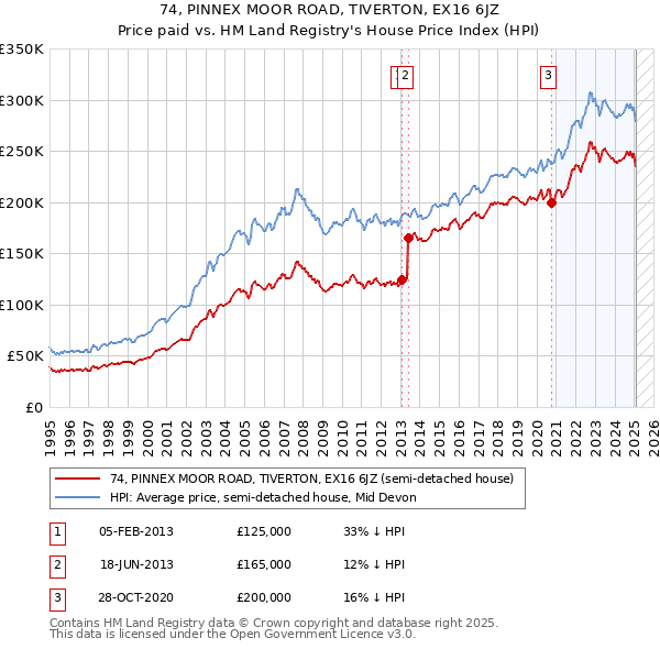 74, PINNEX MOOR ROAD, TIVERTON, EX16 6JZ: Price paid vs HM Land Registry's House Price Index