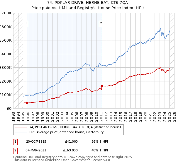 74, POPLAR DRIVE, HERNE BAY, CT6 7QA: Price paid vs HM Land Registry's House Price Index