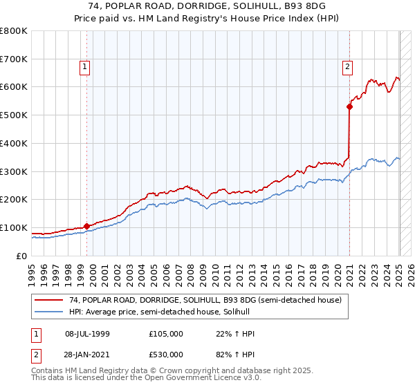 74, POPLAR ROAD, DORRIDGE, SOLIHULL, B93 8DG: Price paid vs HM Land Registry's House Price Index