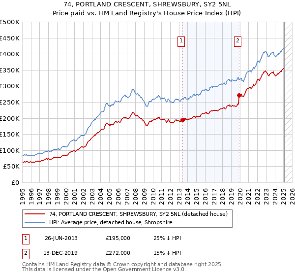 74, PORTLAND CRESCENT, SHREWSBURY, SY2 5NL: Price paid vs HM Land Registry's House Price Index