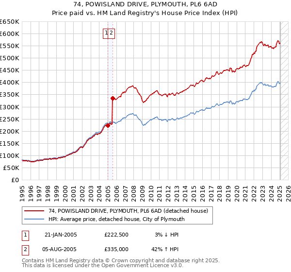74, POWISLAND DRIVE, PLYMOUTH, PL6 6AD: Price paid vs HM Land Registry's House Price Index