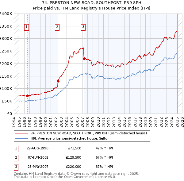 74, PRESTON NEW ROAD, SOUTHPORT, PR9 8PH: Price paid vs HM Land Registry's House Price Index