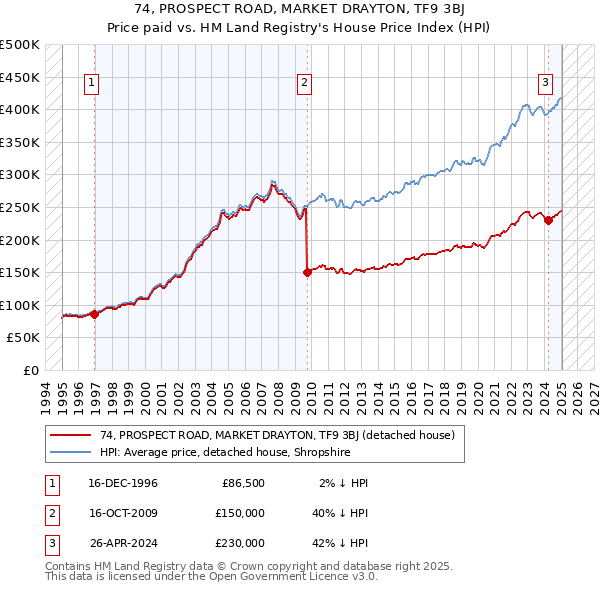 74, PROSPECT ROAD, MARKET DRAYTON, TF9 3BJ: Price paid vs HM Land Registry's House Price Index