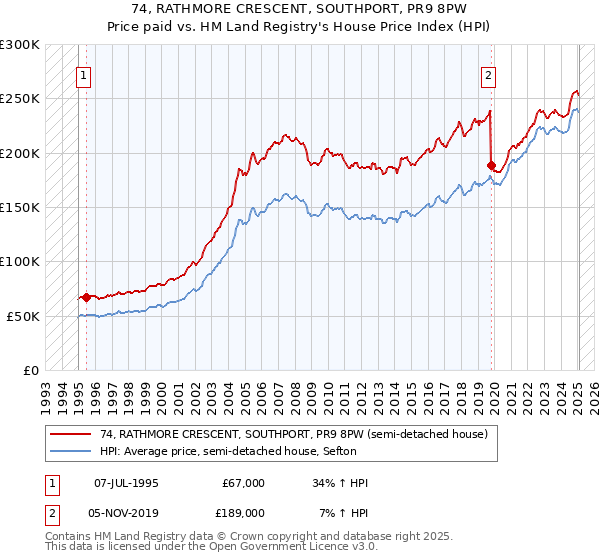 74, RATHMORE CRESCENT, SOUTHPORT, PR9 8PW: Price paid vs HM Land Registry's House Price Index
