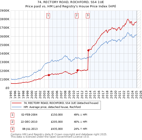 74, RECTORY ROAD, ROCHFORD, SS4 1UE: Price paid vs HM Land Registry's House Price Index