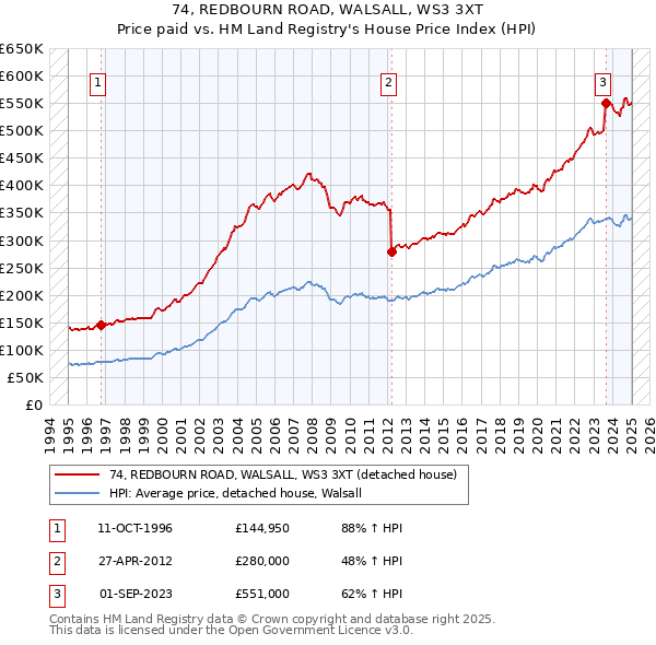74, REDBOURN ROAD, WALSALL, WS3 3XT: Price paid vs HM Land Registry's House Price Index