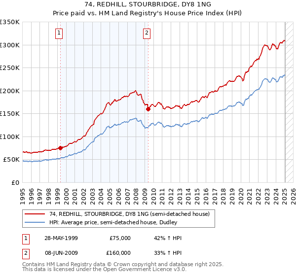 74, REDHILL, STOURBRIDGE, DY8 1NG: Price paid vs HM Land Registry's House Price Index