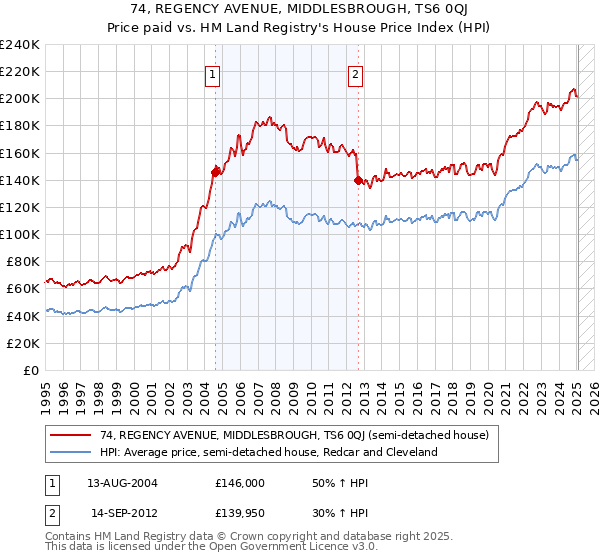 74, REGENCY AVENUE, MIDDLESBROUGH, TS6 0QJ: Price paid vs HM Land Registry's House Price Index