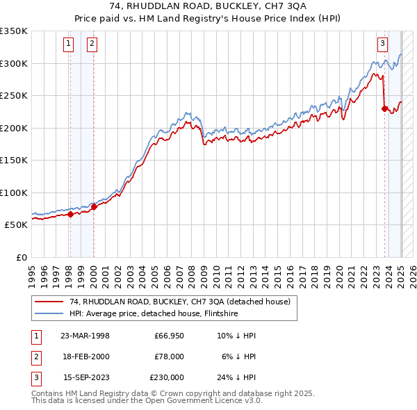 74, RHUDDLAN ROAD, BUCKLEY, CH7 3QA: Price paid vs HM Land Registry's House Price Index