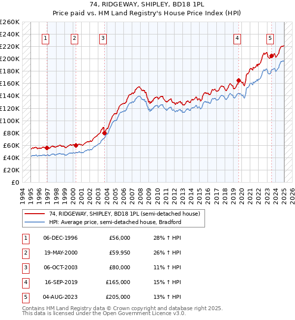74, RIDGEWAY, SHIPLEY, BD18 1PL: Price paid vs HM Land Registry's House Price Index