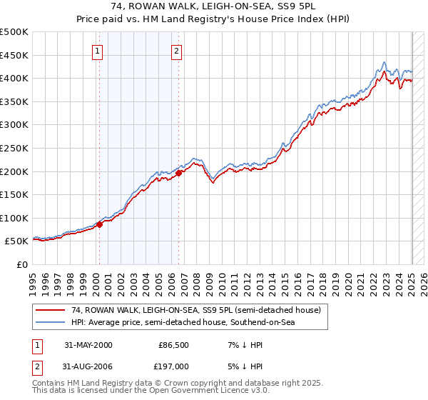 74, ROWAN WALK, LEIGH-ON-SEA, SS9 5PL: Price paid vs HM Land Registry's House Price Index