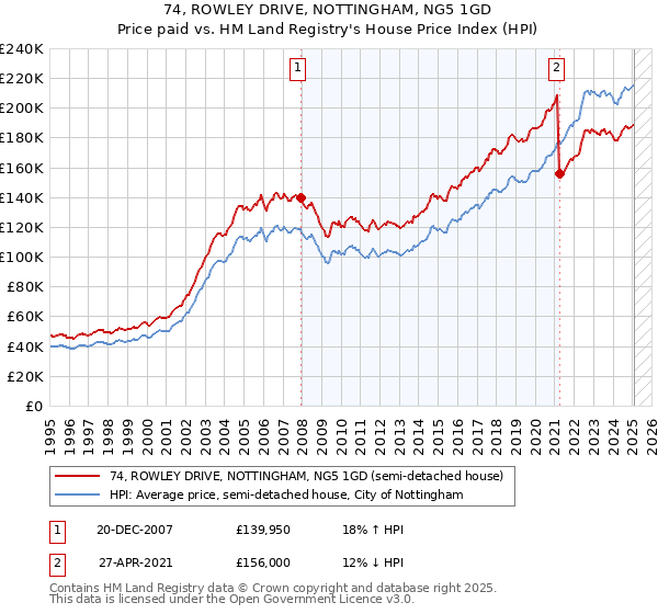 74, ROWLEY DRIVE, NOTTINGHAM, NG5 1GD: Price paid vs HM Land Registry's House Price Index