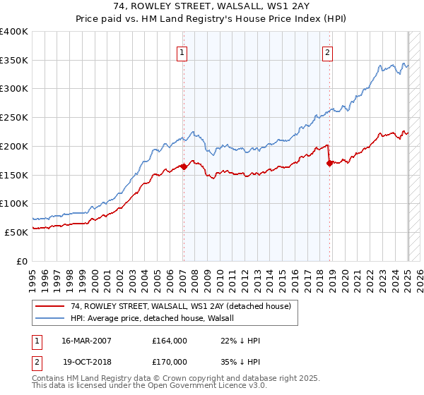74, ROWLEY STREET, WALSALL, WS1 2AY: Price paid vs HM Land Registry's House Price Index