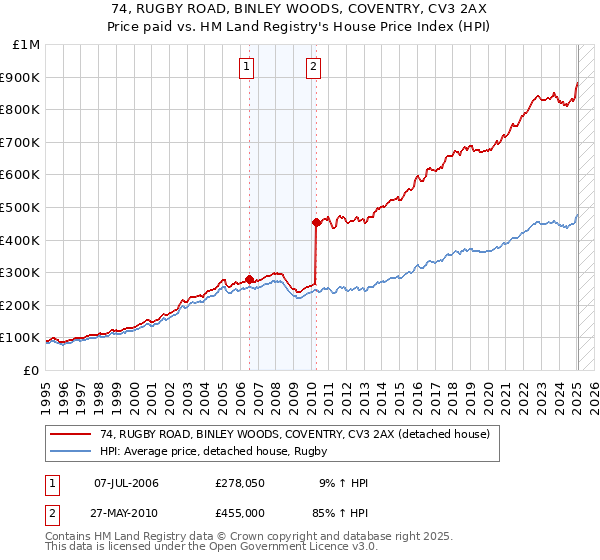 74, RUGBY ROAD, BINLEY WOODS, COVENTRY, CV3 2AX: Price paid vs HM Land Registry's House Price Index