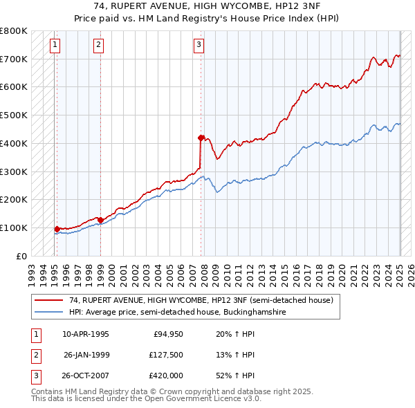 74, RUPERT AVENUE, HIGH WYCOMBE, HP12 3NF: Price paid vs HM Land Registry's House Price Index