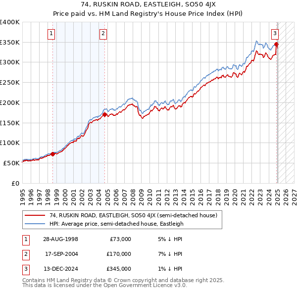 74, RUSKIN ROAD, EASTLEIGH, SO50 4JX: Price paid vs HM Land Registry's House Price Index