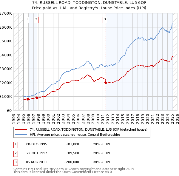 74, RUSSELL ROAD, TODDINGTON, DUNSTABLE, LU5 6QF: Price paid vs HM Land Registry's House Price Index