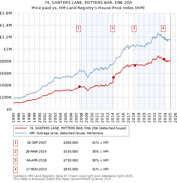 74, SANTERS LANE, POTTERS BAR, EN6 2DA: Price paid vs HM Land Registry's House Price Index