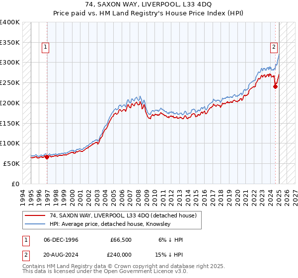 74, SAXON WAY, LIVERPOOL, L33 4DQ: Price paid vs HM Land Registry's House Price Index