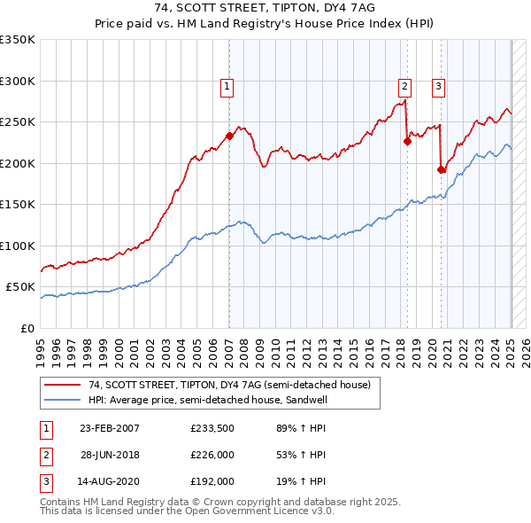 74, SCOTT STREET, TIPTON, DY4 7AG: Price paid vs HM Land Registry's House Price Index