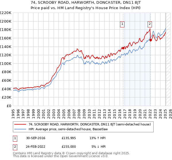 74, SCROOBY ROAD, HARWORTH, DONCASTER, DN11 8JT: Price paid vs HM Land Registry's House Price Index