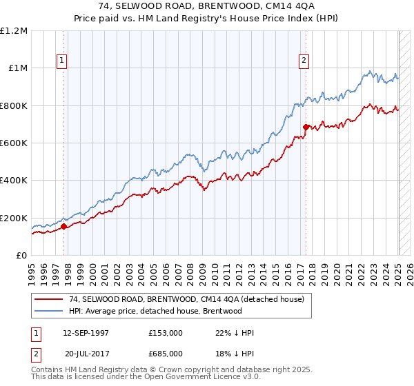 74, SELWOOD ROAD, BRENTWOOD, CM14 4QA: Price paid vs HM Land Registry's House Price Index