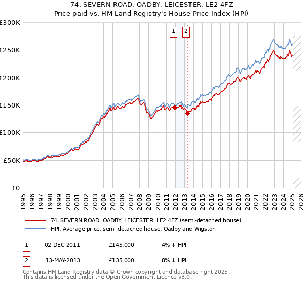 74, SEVERN ROAD, OADBY, LEICESTER, LE2 4FZ: Price paid vs HM Land Registry's House Price Index