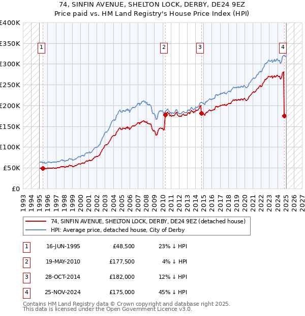 74, SINFIN AVENUE, SHELTON LOCK, DERBY, DE24 9EZ: Price paid vs HM Land Registry's House Price Index