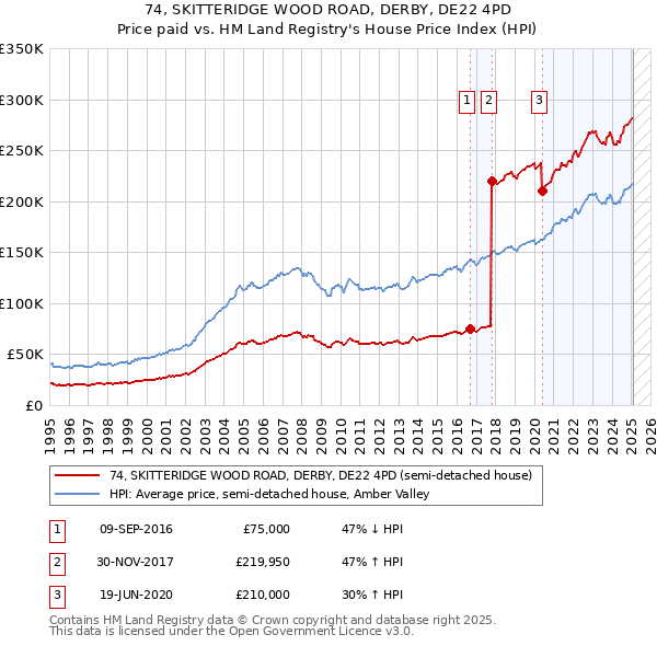 74, SKITTERIDGE WOOD ROAD, DERBY, DE22 4PD: Price paid vs HM Land Registry's House Price Index