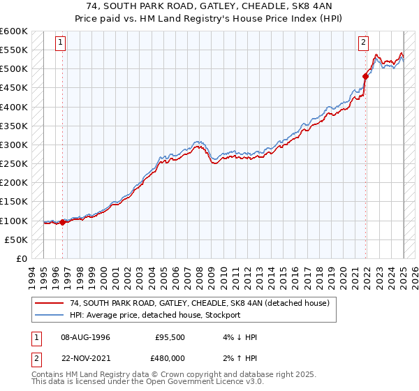 74, SOUTH PARK ROAD, GATLEY, CHEADLE, SK8 4AN: Price paid vs HM Land Registry's House Price Index
